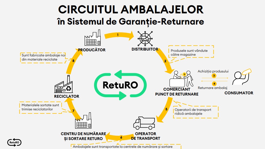 Sistemul de Garanție Returnare (SGR) în România: ce reprezintă, cui se adresează și care sunt responsabilitățile părților implicate