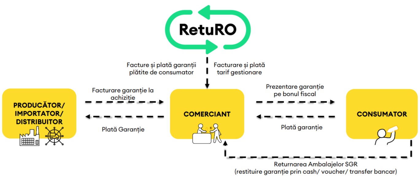 Sistemul de Garanție Returnare (SGR) în România: ce reprezintă, cui se adresează și care sunt responsabilitățile părților implicate